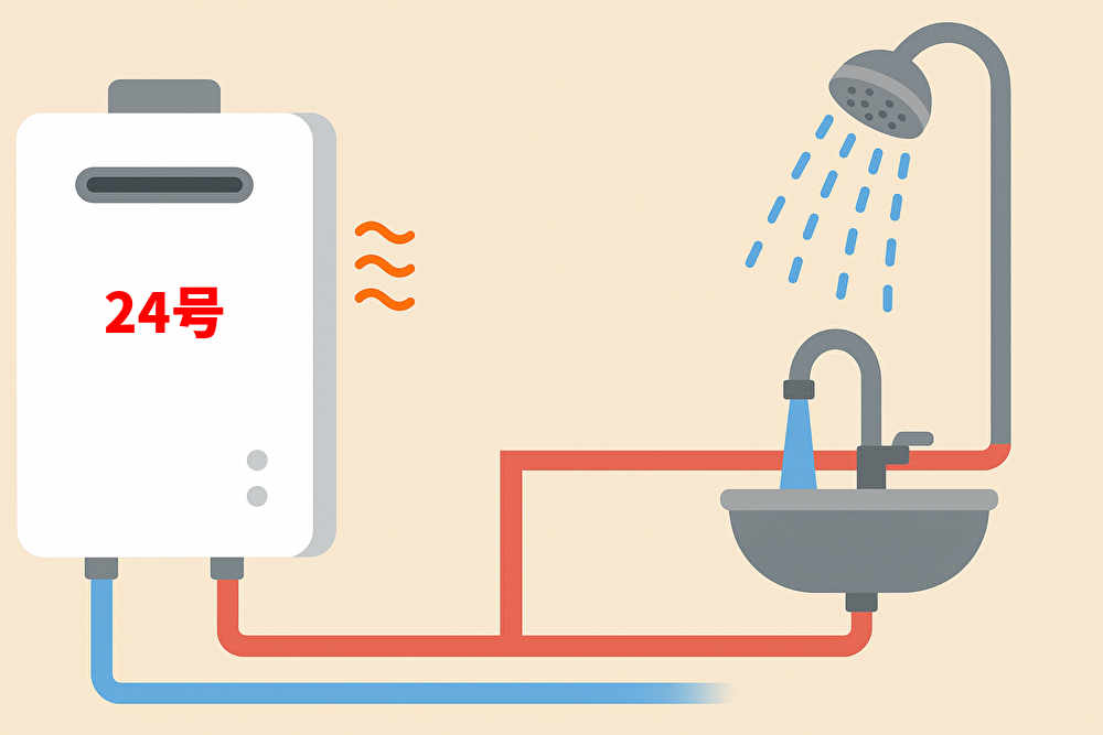 給湯器から青と赤の配管が洗面台とシャワーへ正しく分岐し、24号の湯量が供給される仕組みをわかりやすく示したイラスト。