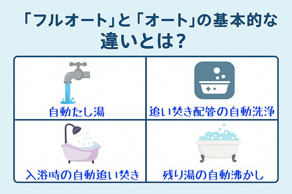 給湯器のフルオートとオートの違いを示すイラスト図。自動たし湯、追い焚き配管の自動洗浄、入浴時の自動追い焚き、残り湯の自動沸かし機能を表現。