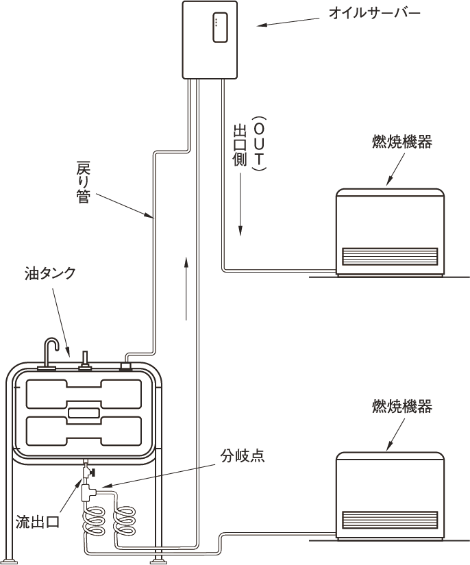 屋外の油タンクからオイルサーバーを経由して、2台の燃焼機器へ灯油を送る配管図。油タンクの流出口からオイルサーバーへの送油管と戻り管が接続され、分岐点を経て各燃焼機器に灯油が供給される仕組みを示している。