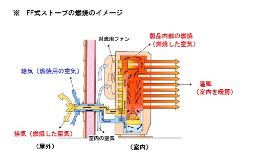 FF式ストーブの給気と排気の流れを示した燃焼構造の解説図