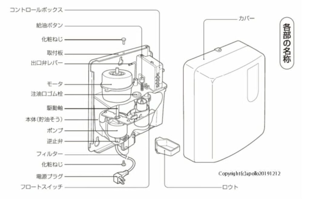 オイルサーバーの内部構造図。モーター、ポンプ、貯油槽、逆止弁、フロートスイッチなど各部品の名称と配置を示している。
