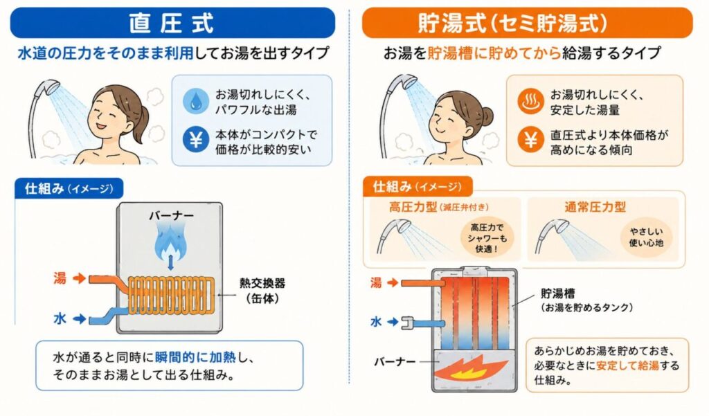 直圧式と貯湯式(セミ貯湯式)の灯油給湯器の違いを比較したイラスト。直圧式は水道圧をそのまま利用して瞬間的にお湯を作る仕組み、貯湯式はタンクにお湯を貯めて給湯する仕組みを、シャワーの水圧や内部構造のイメージ図とともにわかりやすく解説している。