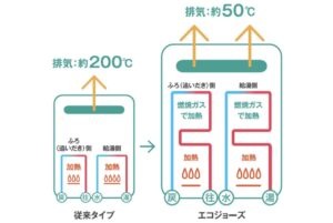 従来型ガス給湯器とエコジョーズの仕組みを比較したイメージ図。従来型は約200℃の高温排気をそのまま排出するのに対し、エコジョーズは排熱を再利用して給水を予熱し、排気温度を約50℃まで低減して熱効率を高めている様子を示している。