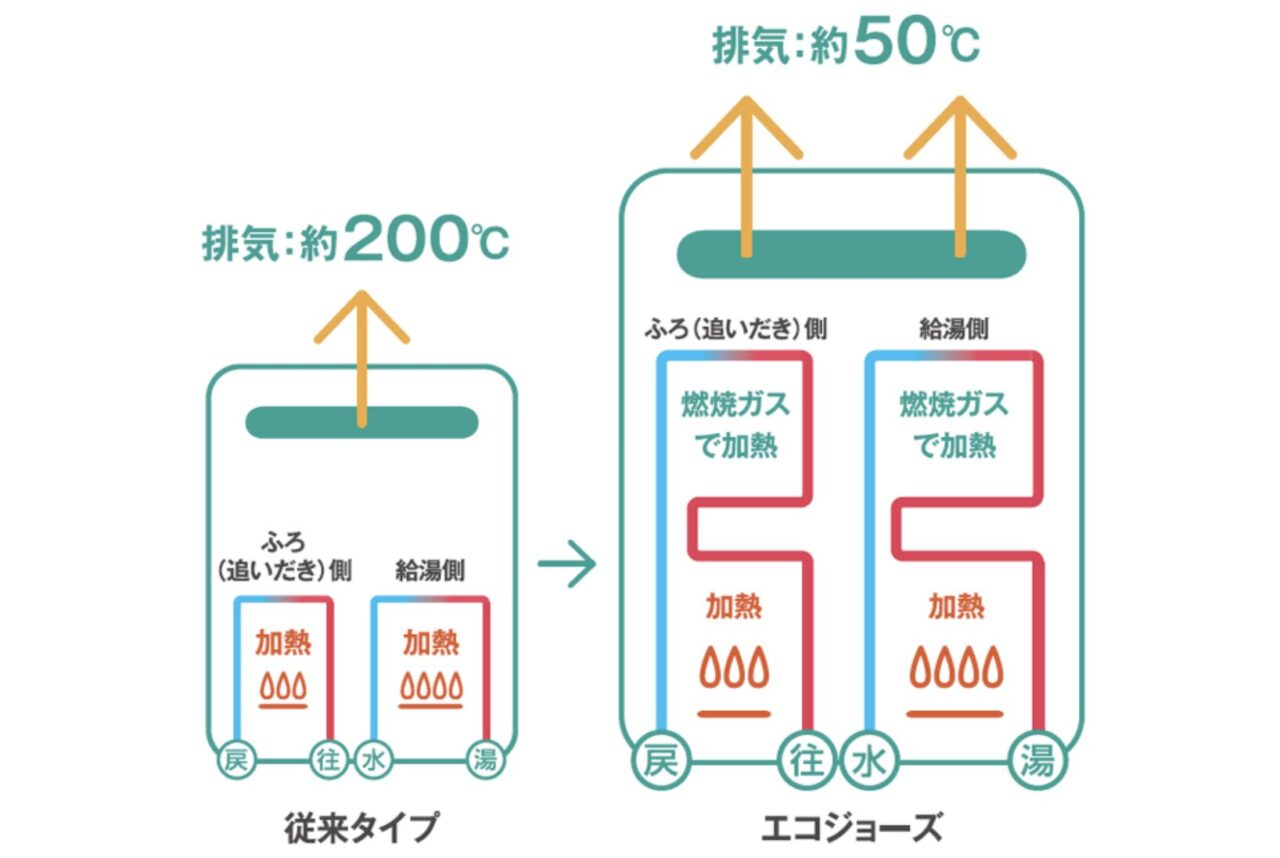 従来型ガス給湯器とエコジョーズの仕組みを比較したイメージ図。従来型は約200℃の高温排気をそのまま排出するのに対し、エコジョーズは排熱を再利用して給水を予熱し、排気温度を約50℃まで低減して熱効率を高めている様子を示している。